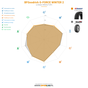 BFGoodrich G-FORCE WINTER 2 Miniatura 1200x1200