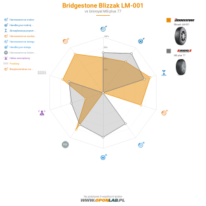 Bridgestone Blizzak LM-001 Miniatura 1200x1200