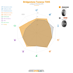 Bridgestone Turanza T005 Miniatura 1200x1200