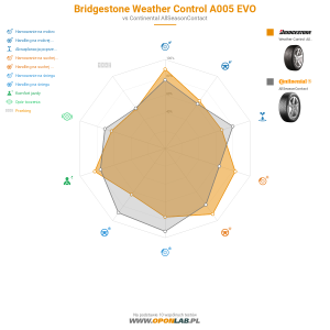 Bridgestone Weather Control A005 EVO Miniatura 1200x1200