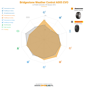 Bridgestone Weather Control A005 EVO Miniatura 1200x1200