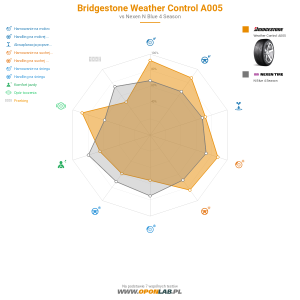Bridgestone Weather Control A005 Miniatura 1200x1200