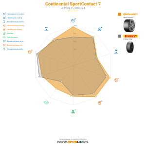 Continental SportContact 7 Miniatura 1200x1200