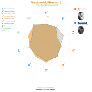 Firestone Multiseason 2 Miniatura 1200x1200