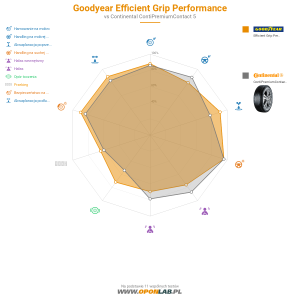 Goodyear Efficient Grip Performance Miniatura 1200x1200