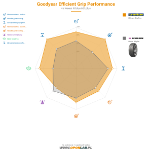 Goodyear Efficient Grip Performance Miniatura 1200x1200