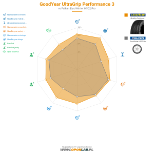 GoodYear UltraGrip Performance 3 Miniatura 1200x1200