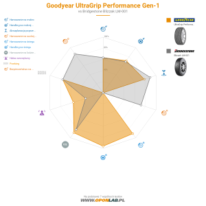 Goodyear UltraGrip Performance Gen-1 Miniatura 1200x1200