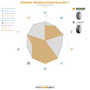 Goodyear UltraGrip Performance Gen-1 Miniatura 1200x1200