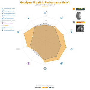 Goodyear UltraGrip Performance Gen-1 Miniatura 1200x1200