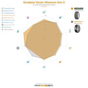 Goodyear Vector 4Seasons Gen-2 Miniatura 1200x1200