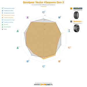 GoodYear Vector 4Seasons Gen-3 Miniatura 1200x1200