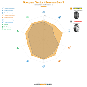 GoodYear Vector 4Seasons Gen-3 Miniatura 1200x1200