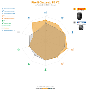 Pirelli Cinturato P7 C2 Miniatura 1200x1200