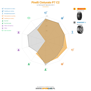 Pirelli Cinturato P7 C2 Miniatura 1200x1200