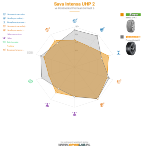 Sava Intensa UHP 2 Miniatura 1200x1200