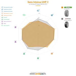 Sava Intensa UHP 2 Miniatura 1200x1200