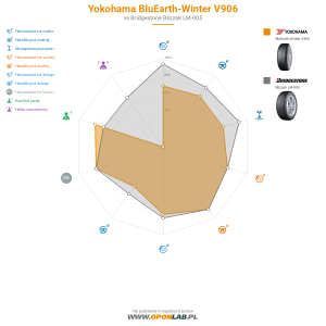 Yokohama BluEarth winter V906 Miniatura 1200x1200